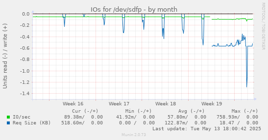IOs for /dev/sdfp