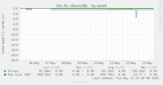 IOs for /dev/sdfp