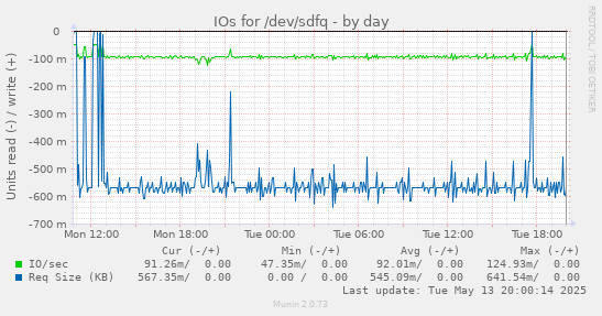 IOs for /dev/sdfq