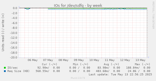 IOs for /dev/sdfq