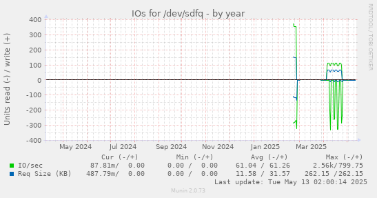 IOs for /dev/sdfq