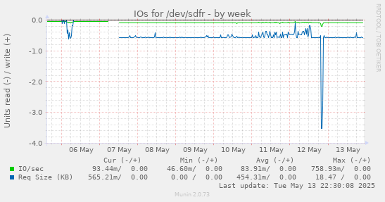 IOs for /dev/sdfr