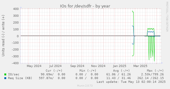 IOs for /dev/sdfr
