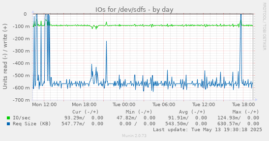 IOs for /dev/sdfs