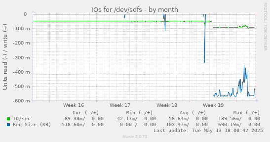 IOs for /dev/sdfs