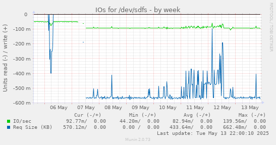 IOs for /dev/sdfs