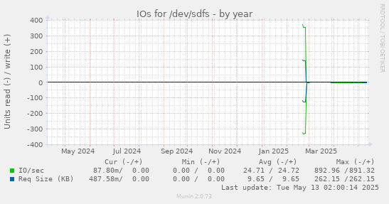 IOs for /dev/sdfs