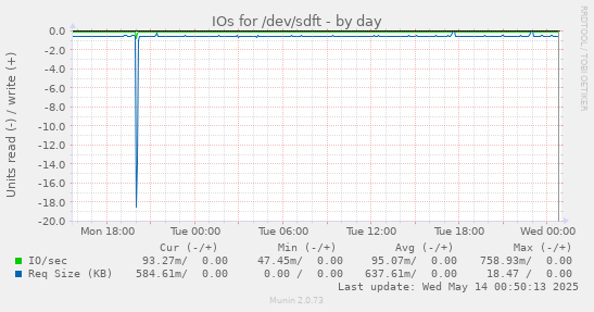 IOs for /dev/sdft