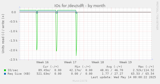 IOs for /dev/sdft