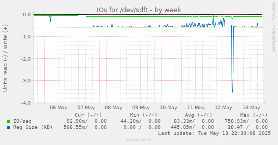 IOs for /dev/sdft