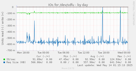 IOs for /dev/sdfu