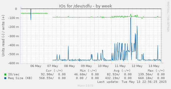 IOs for /dev/sdfu