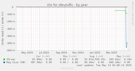 IOs for /dev/sdfu