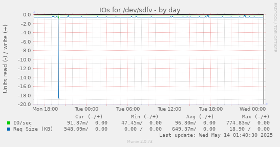 IOs for /dev/sdfv