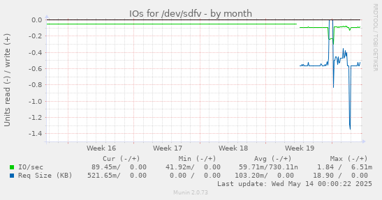 IOs for /dev/sdfv