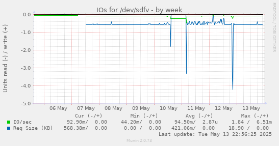 IOs for /dev/sdfv