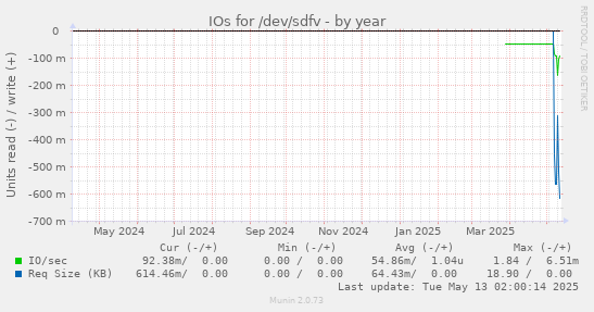 IOs for /dev/sdfv