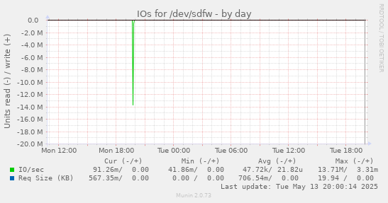 IOs for /dev/sdfw