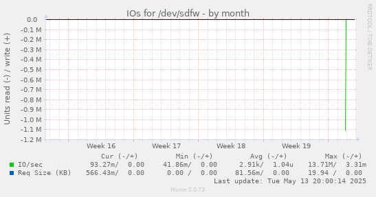 IOs for /dev/sdfw