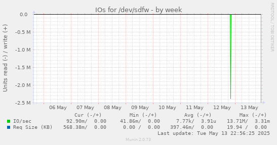 IOs for /dev/sdfw
