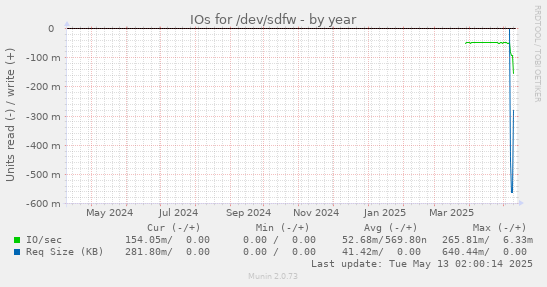 IOs for /dev/sdfw