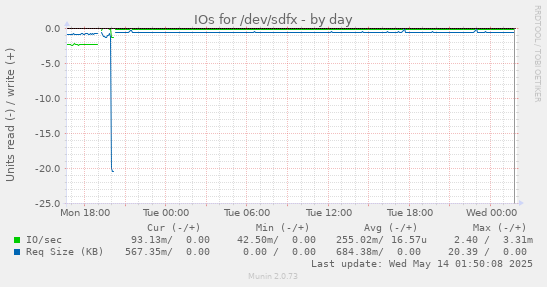 IOs for /dev/sdfx