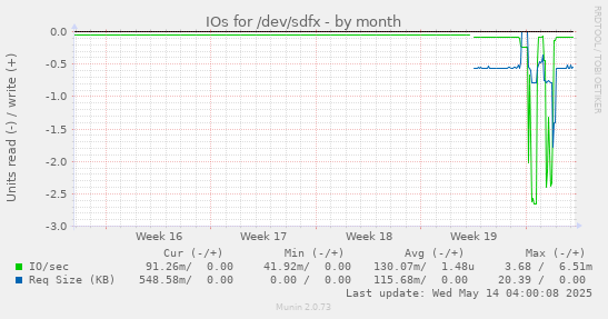 IOs for /dev/sdfx