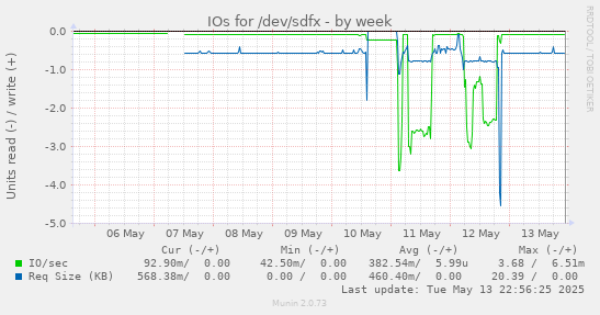 IOs for /dev/sdfx