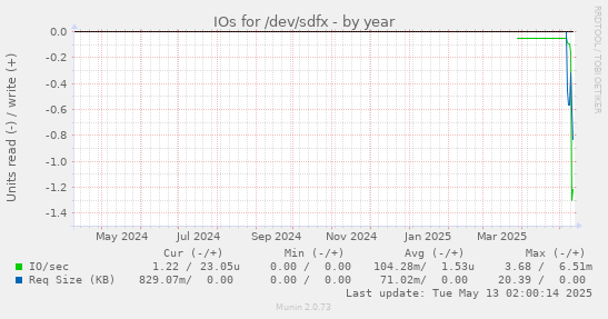 IOs for /dev/sdfx