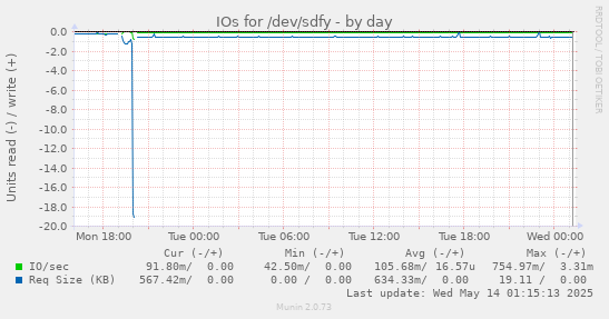 IOs for /dev/sdfy