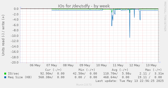 IOs for /dev/sdfy