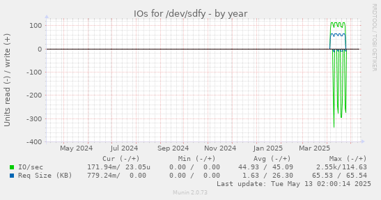 IOs for /dev/sdfy