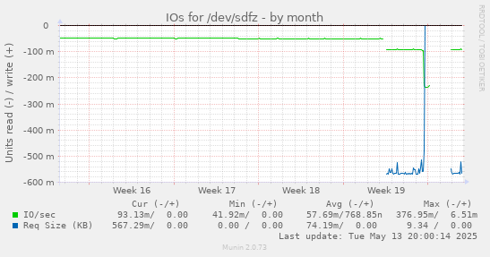 IOs for /dev/sdfz