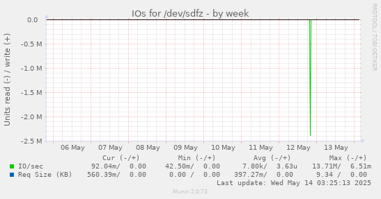 IOs for /dev/sdfz