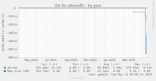 IOs for /dev/sdfz