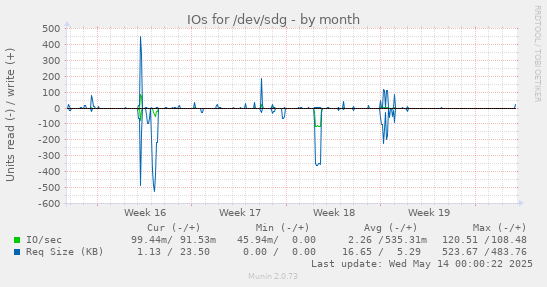 IOs for /dev/sdg