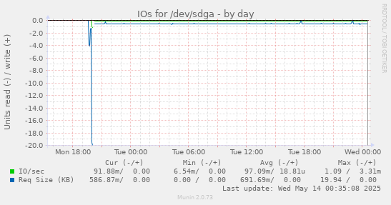 IOs for /dev/sdga