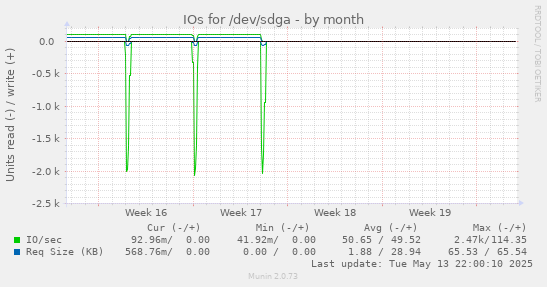 IOs for /dev/sdga