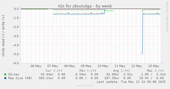 IOs for /dev/sdga