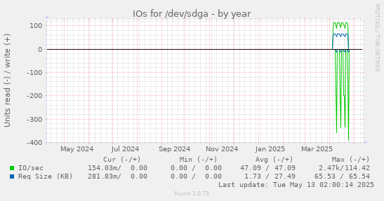 IOs for /dev/sdga