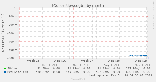 IOs for /dev/sdgb