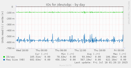 IOs for /dev/sdgc