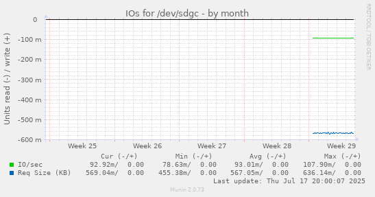 IOs for /dev/sdgc