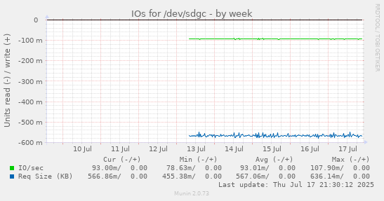 IOs for /dev/sdgc