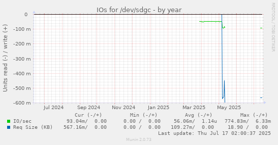 IOs for /dev/sdgc