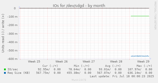 IOs for /dev/sdgd