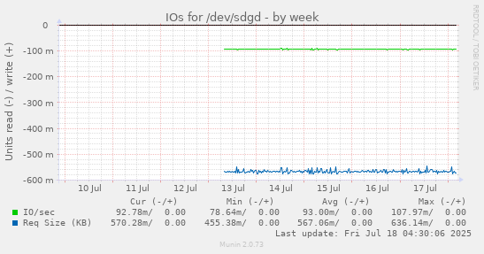 IOs for /dev/sdgd