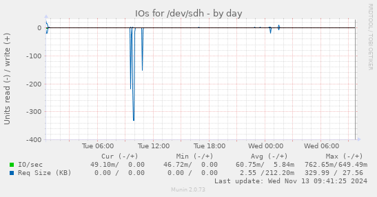 IOs for /dev/sdh