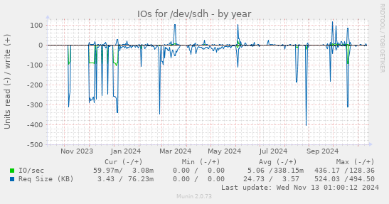 IOs for /dev/sdh