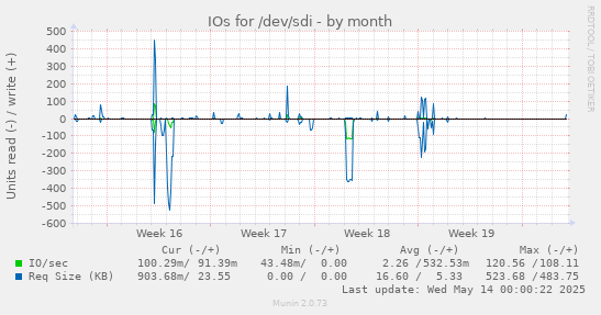 IOs for /dev/sdi